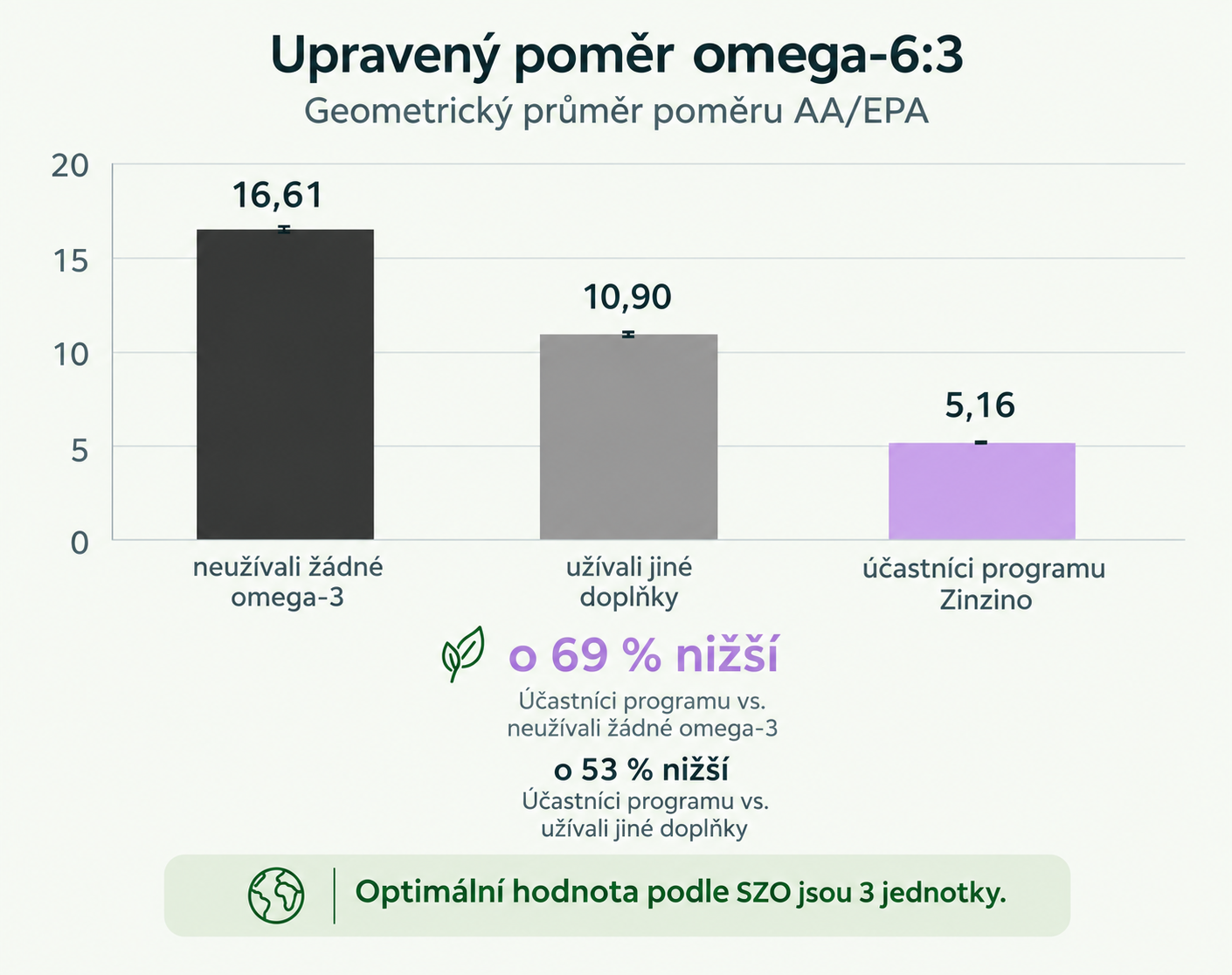 Optimální hodnota jsou 3 jednotky, v ČR máme průměrně 18 jednotek :-(